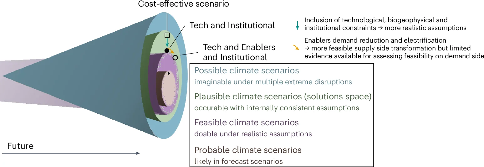 Plot showing: Workflow, Illustration, Mitigation Scenarios, Feasibility Space, Cost Effectiveness