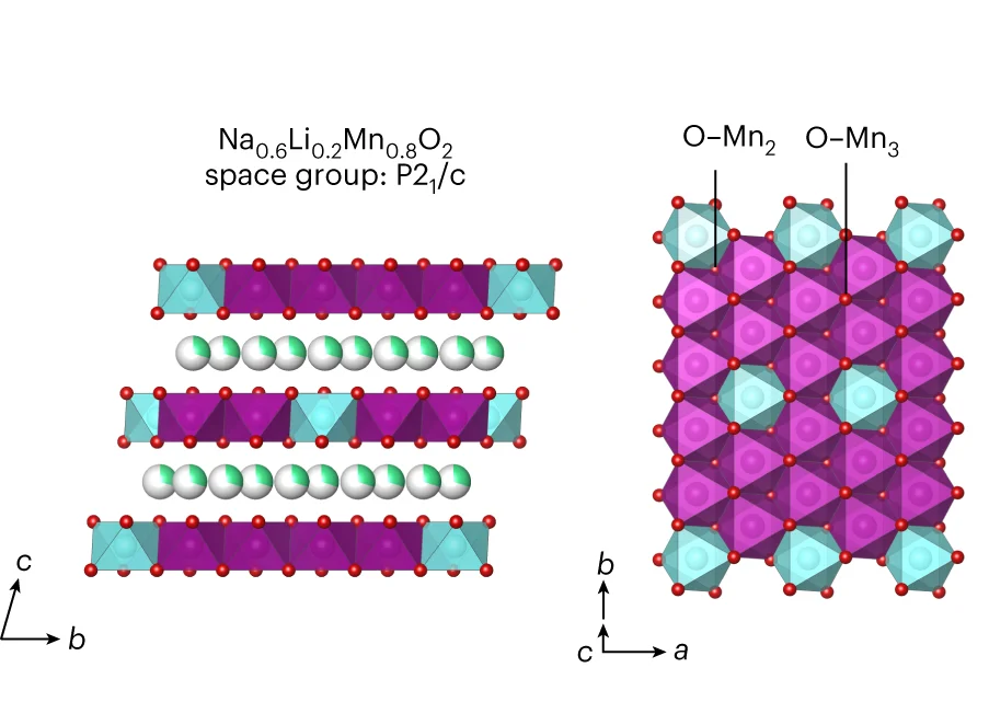 Plot showing: Chemical Structure, Crystal Structure, Na 0.6 [Li 0.2 Mn 0.8 ]O 2, P2 1 /c Space Group, O 2- Ions