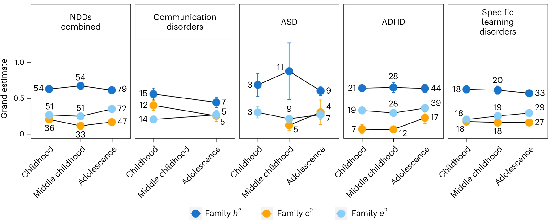 Plot showing: Line Plot, Error Bars, Heritability, Environmental Influences, Neurodevelopmental Disorders