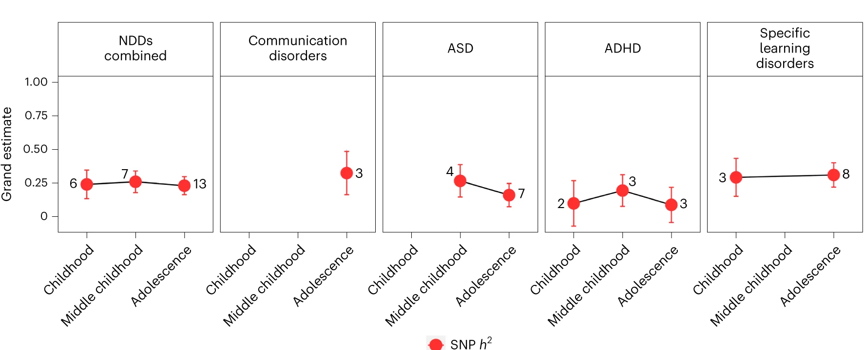 Plot showing: Line Plot, Error Bars, SNP Heritability, Childhood, Adolescence