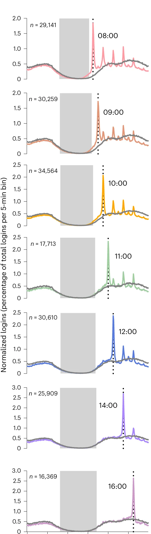 Plot showing: Line Plot, LMS Logins, Diurnal Time Courses, Students, School Days