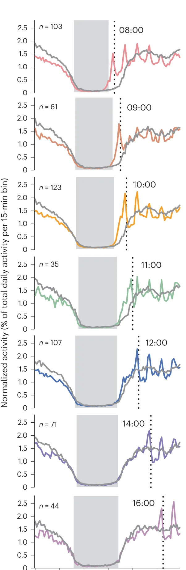 Plot showing: Line Plot, Activity Counts, Students, School Days, Non-School Days