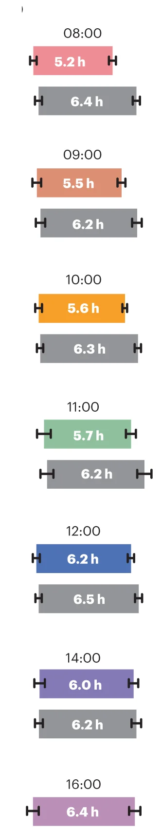 Plot showing: Bar Plot, Error Bars, Sleep Onset, Sleep Offset, Class Start Times