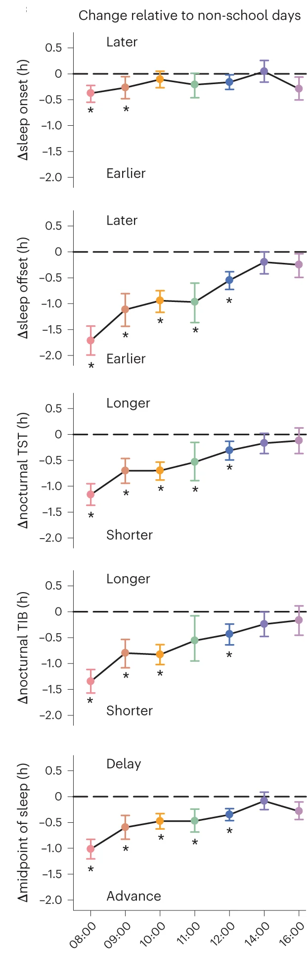 Plot showing: Line Plot, Error Bars, Sleep Behavior, Class Start Times, Non-School Days