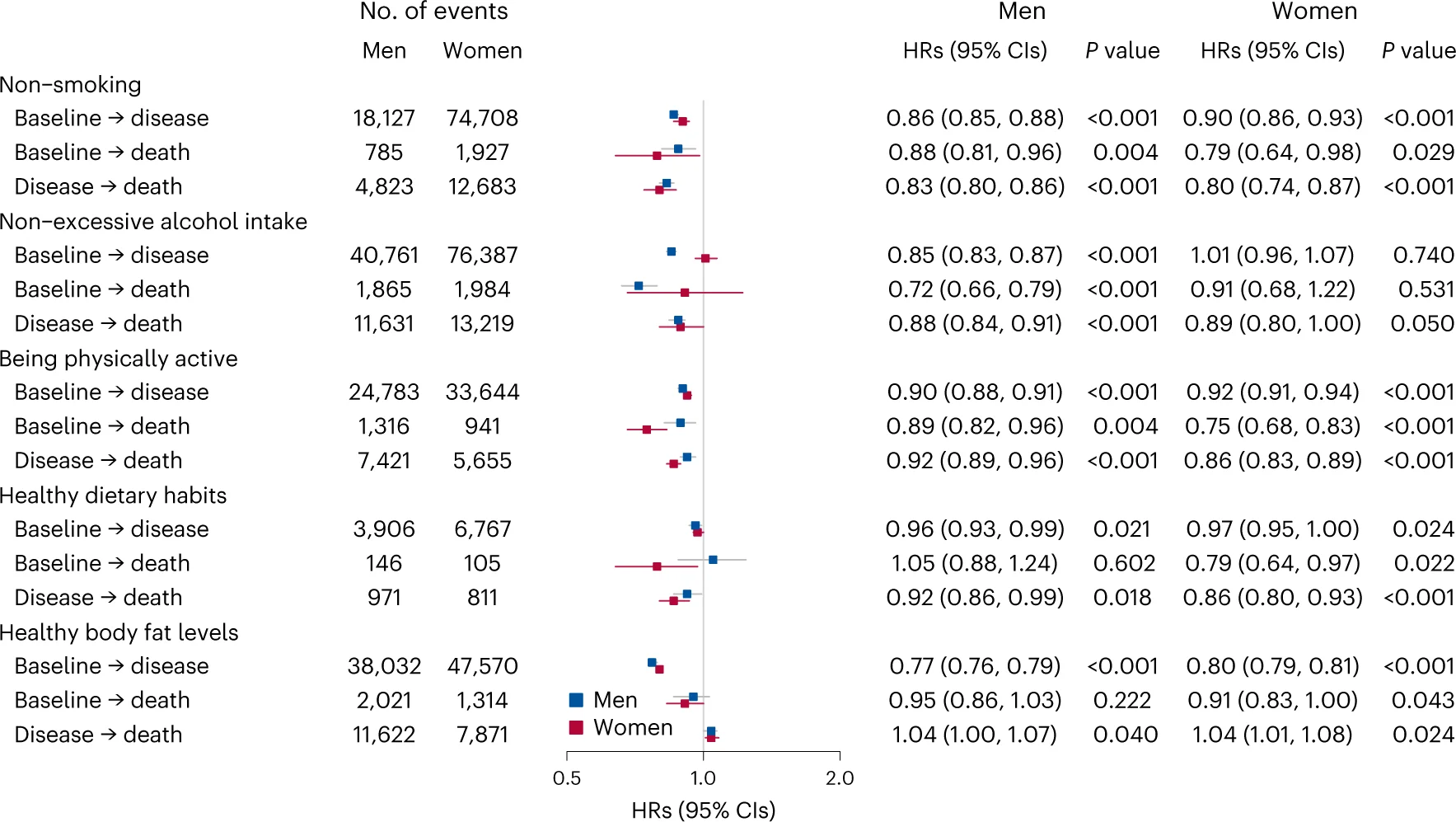 Plot showing: Forest Plot, Error Bars, Cox Regression, Hazard Ratios, Confidence Intervals