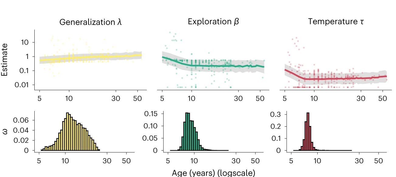 Plot showing: Scatter Plot, Line Plot, Histogram, Regression Plot, Parameter estimates