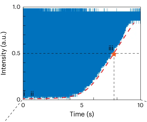 Plot showing: Line Plot, Dynamic Response, Modulation Frequency, Zoomed-in Views, Input Signals