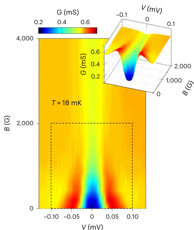 Plot showing: Heatmap, 3D Plot, Intensity Map, G (V), Magnetic Field