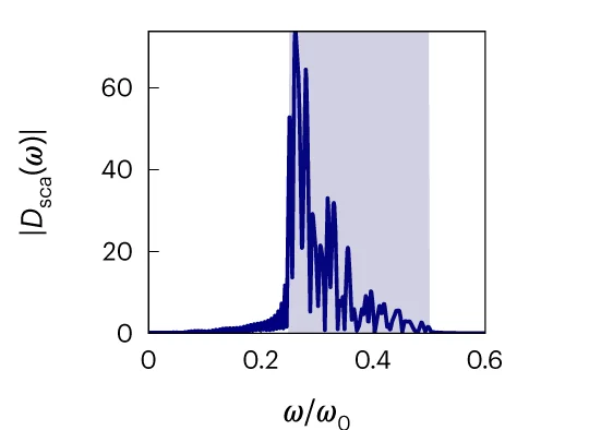 Plot showing: Line Plot, Spectral Response, Scattering Field, Frequency Domain, Filtering Band