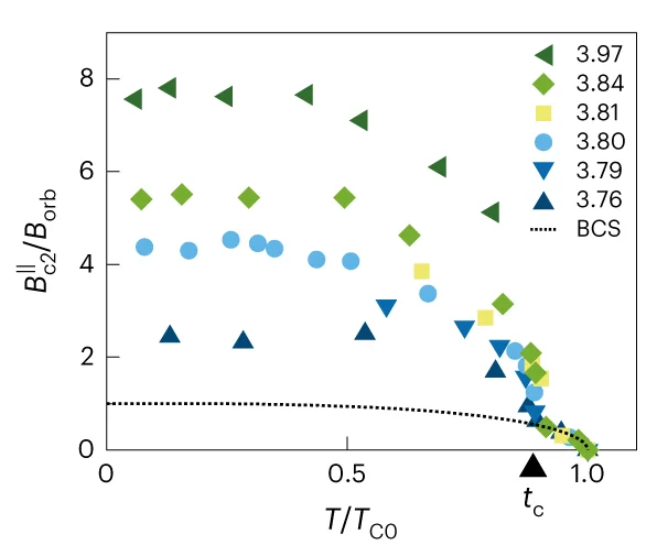 Plot showing: Scatter Plot, Line Plot, Data, Sample, Backgate Voltages