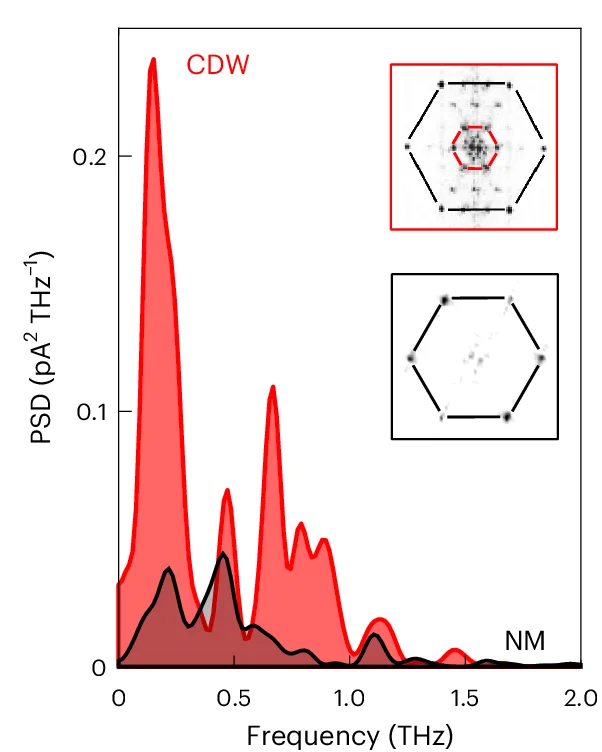 Plot showing: Line Plot, PSD, Time Traces, CDW Phase, Normal Metal Phase