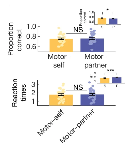 Plot showing: Bar Plot, Error Bars, Scatter Plot, Self-Biases, Accuracy