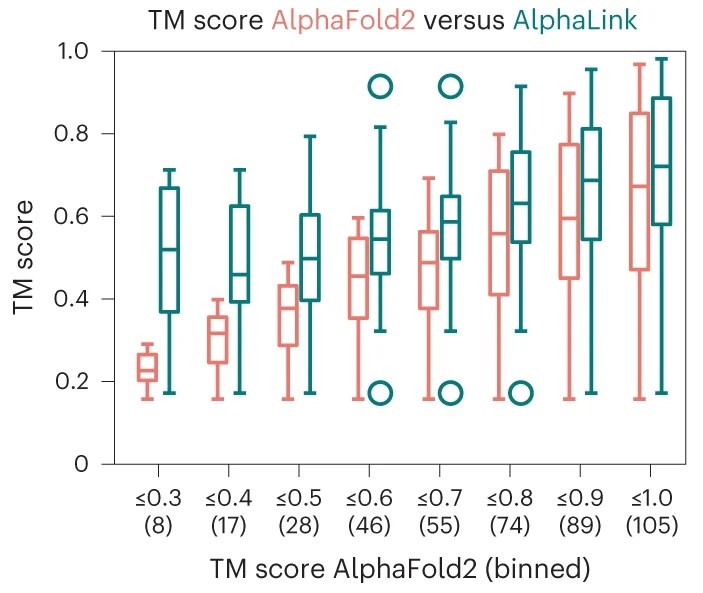 Plot showing: Box Plot, CASP14 Targets, CAMEO Targets, TM Score, AlphaLink