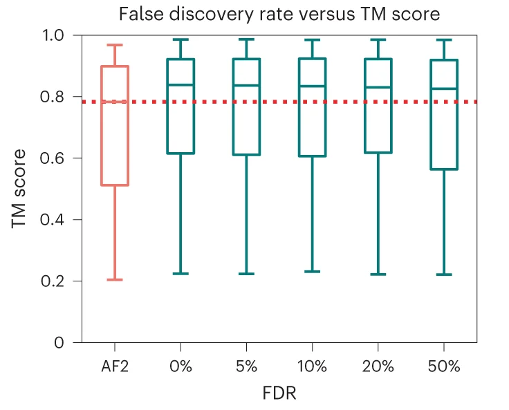 Plot showing: Box Plot, CASP14 Targets, Noise Levels, False Discovery Rate, AlphaLink
