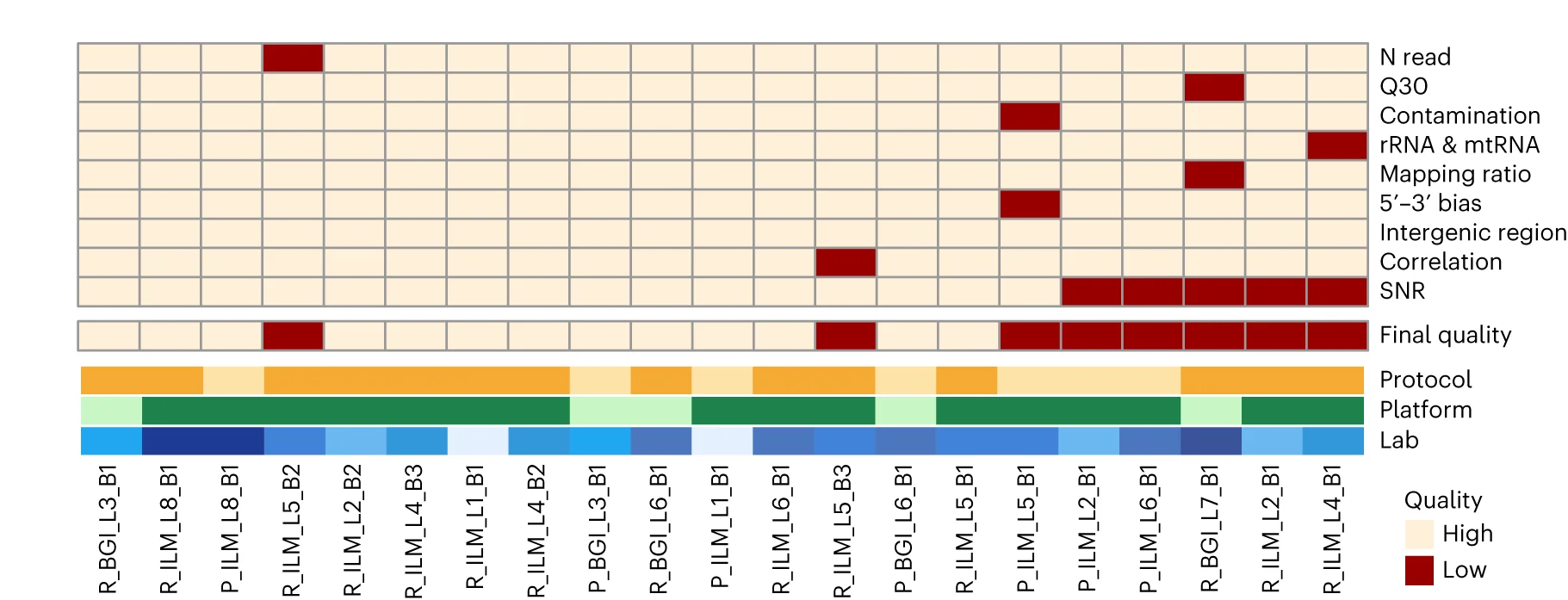 Plot showing: Heatmap, RNA-seq, Batches, Sequencing Reads, Q30