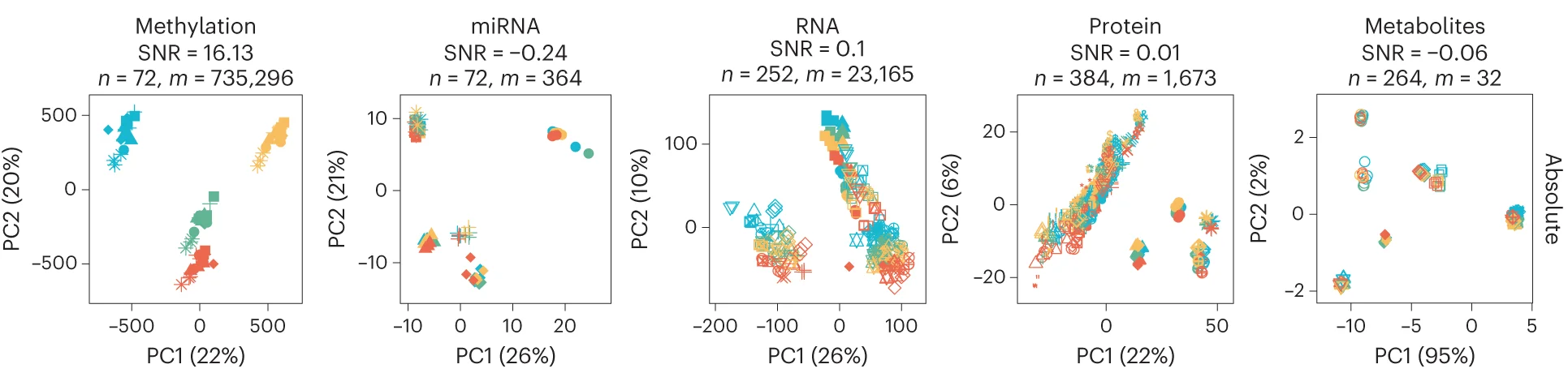 Plot showing: Scatter Plot, PCA, PCA Plots, Horizontal Integration, Methylation