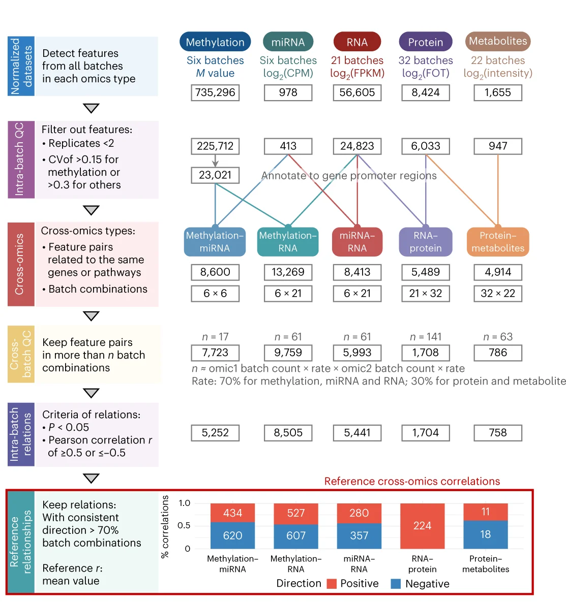 Plot showing: Bar Plot, Workflow, Reference Datasets, Cross-omics Feature Relationships, Multi-omics Features