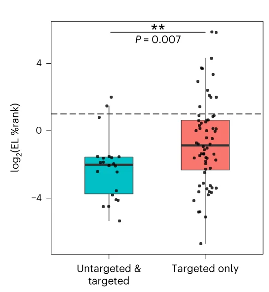 Plot showing: Box Plot, Scatter Plot, NetMHC EL %Rank Scores, Neoepitopes, Untargeted Analysis