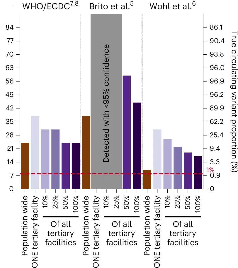 Plot showing: Bar Plot, Delta variant, Omicron variant, Genomic surveillance, Epidemics