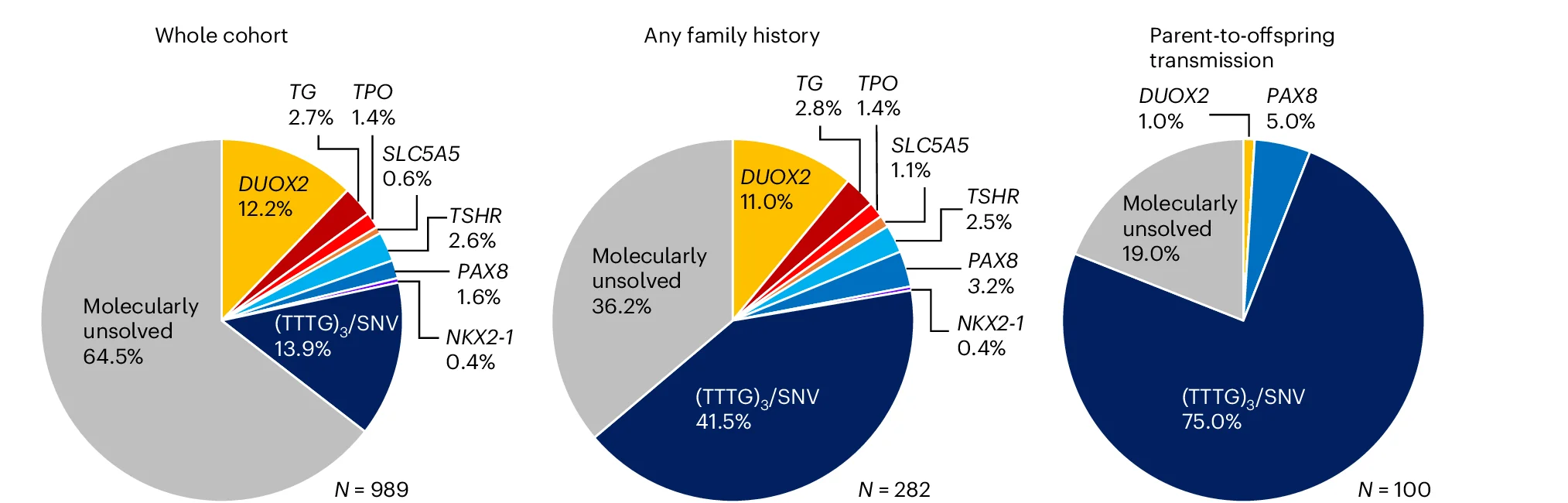 Plot showing: Pie Chart, Frequencies, TTTG, SNV, Genetic defects
