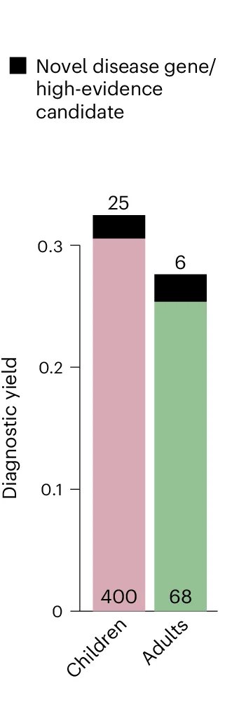 Plot showing: Stacked Bar Plot, Diagnostic Yield, Age Group, Disease Category, Exome Sequencing