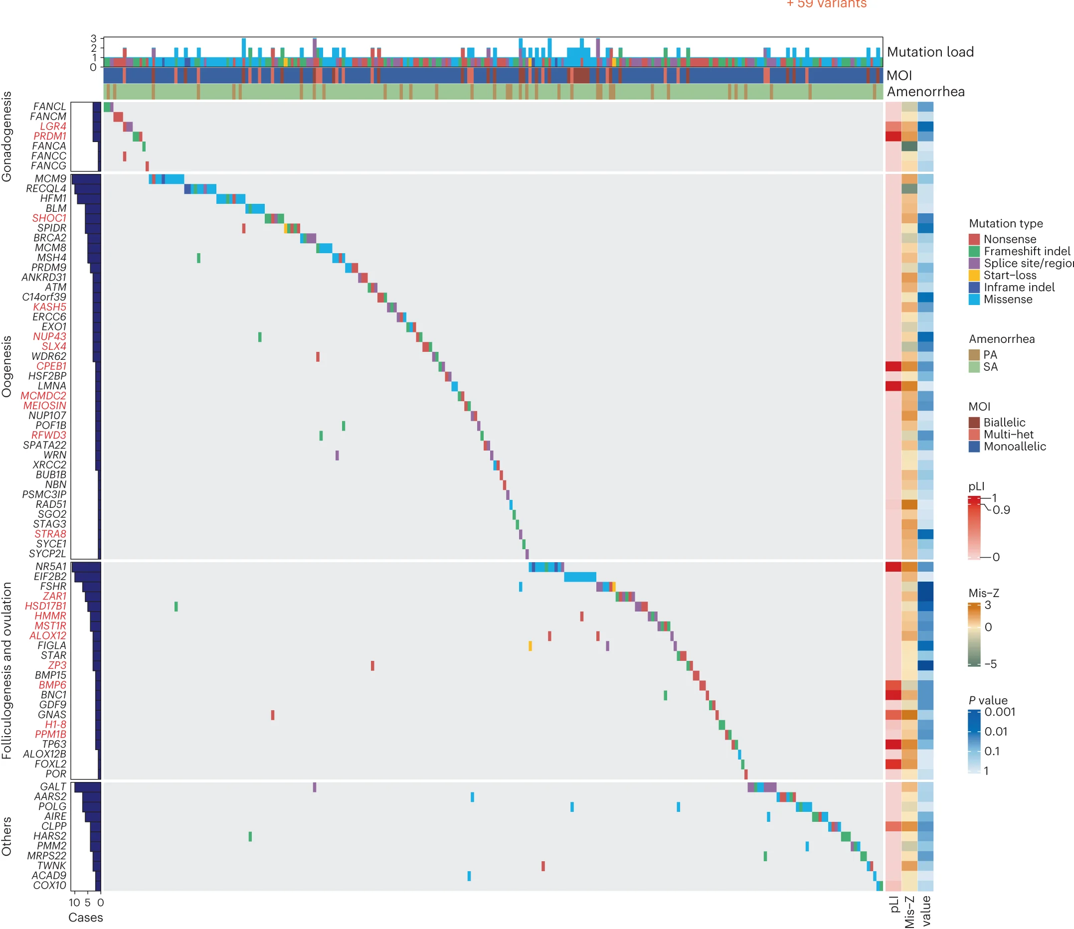 Plot showing: Heatmap, Bar Plot, Integrated Matrix, P/LP Variants, POI