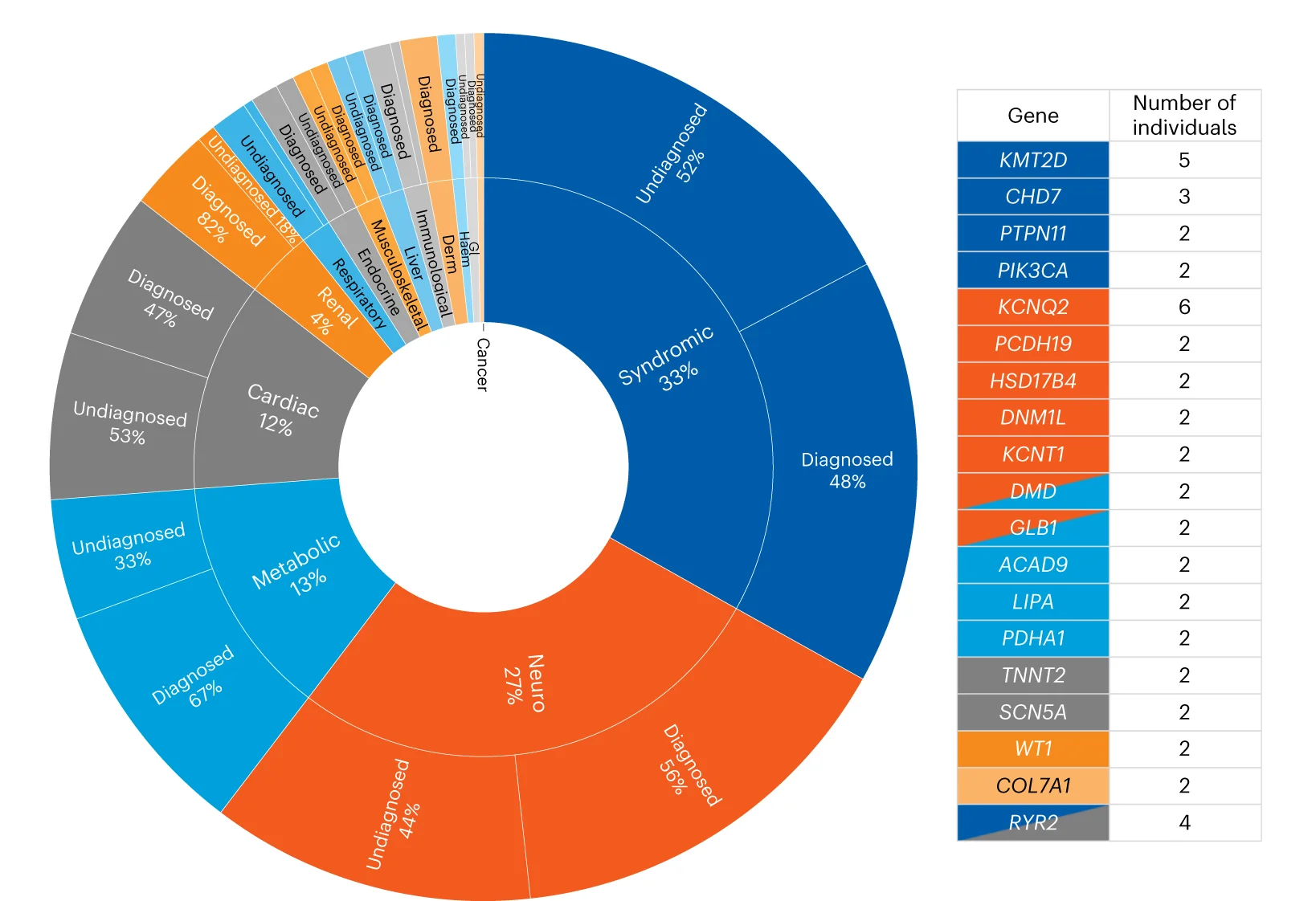 Plot showing: Donut Chart, Table Image, Spectrum of Diagnoses, Clinical Presentation, Diagnostic Yield