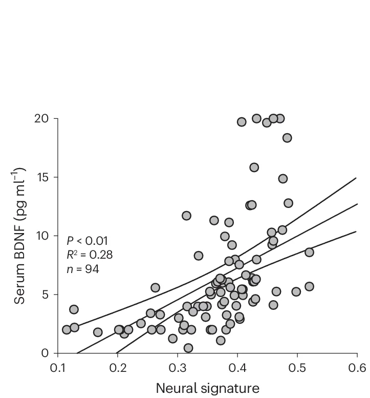 Plot showing: Scatter Plot, Regression Plot, Immunoassay, Serum BDNF Concentration, Glioblastoma
