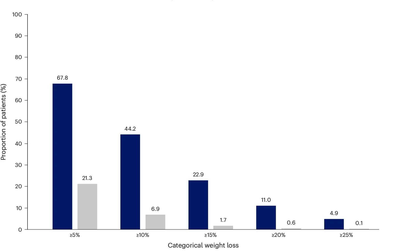 Plot showing: Bar Plot, Clustered, Weight Loss, Semaglutide, Placebo