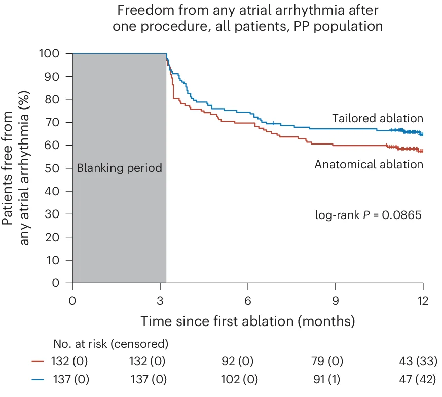 Plot showing: Survival Curve, Line Plot, Kaplan-Meier Estimate, Secondary Endpoints, Atrial Arrhythmia