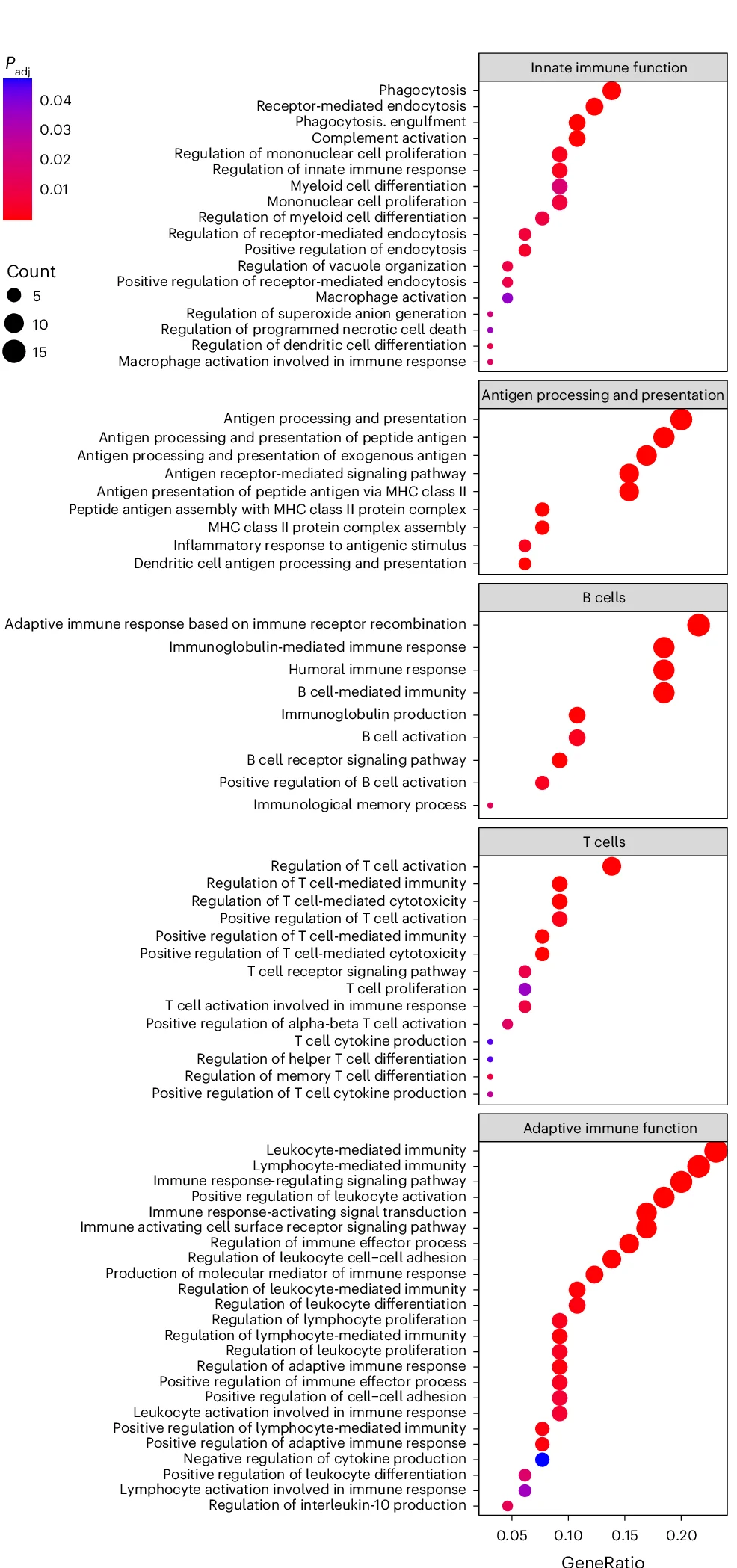 Plot showing: Scatter Plot, Bubble Plot, GSEA, DEGs, Lesional CD68+ Cells