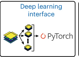Plot showing: Workflow, Flowchart, Illustration, SpatialData, PyTorch Dataset