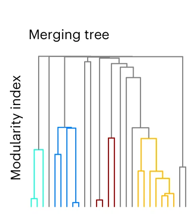 Plot showing: Dendrogram, Merging Tree, Modularity, Clustering
