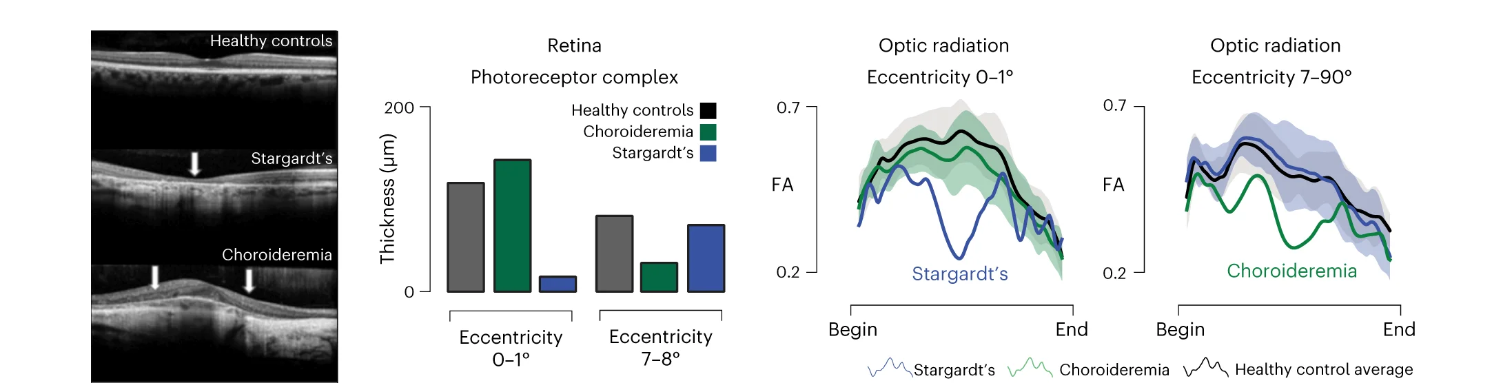 Plot showing: Microscopy, Bar Plot, Line Plot, Error Bars, Clinical Biomarkers