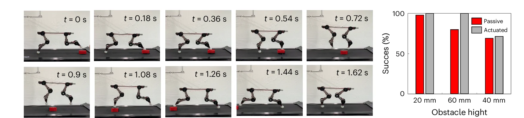 Plot showing: Bar Plot, Clustered, Photo, Dynamic Response, Obstacle Height