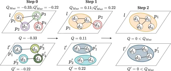 Plot showing: Network, Multilayer Graph, Modularity