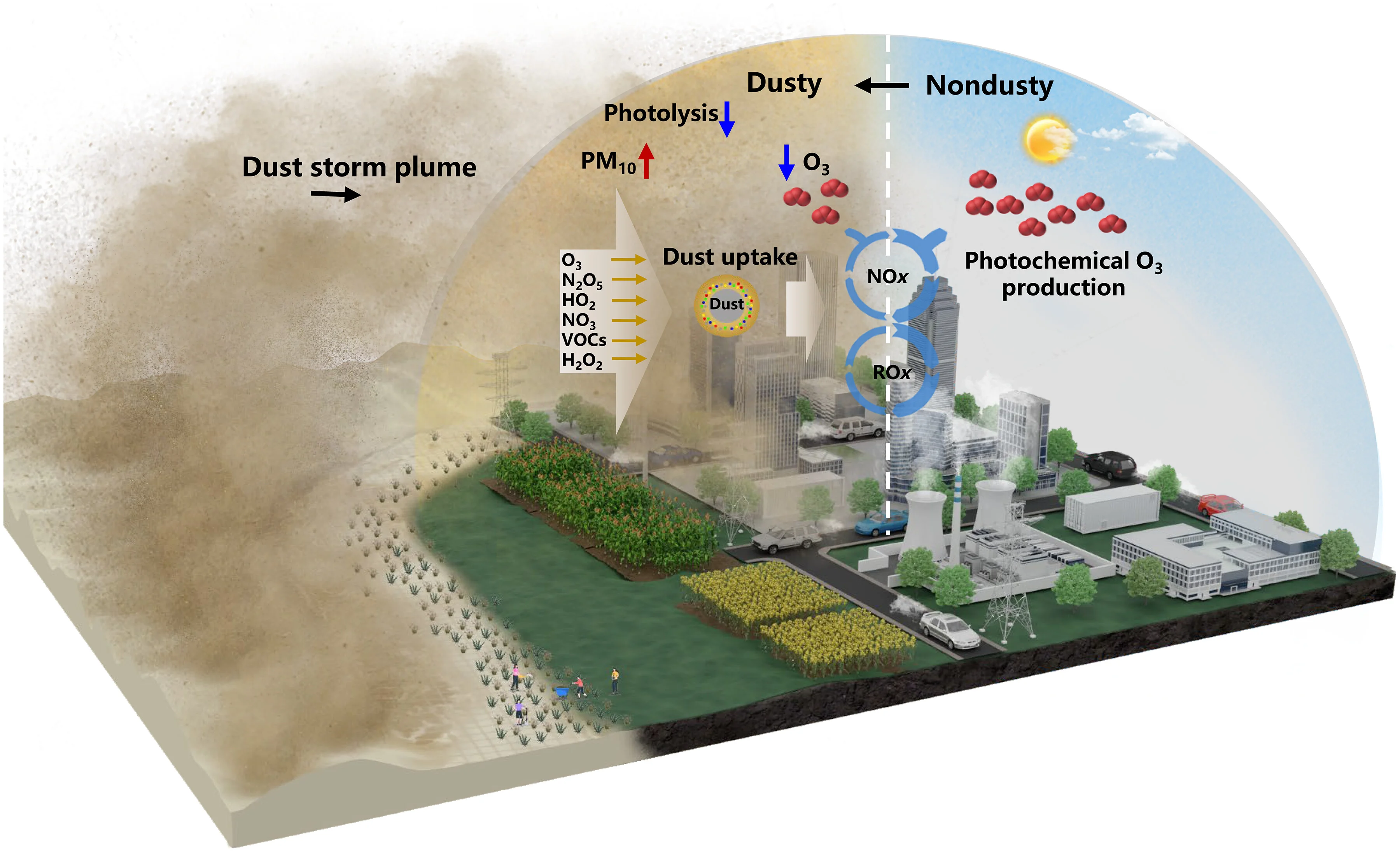 Plot showing: Illustration, Workflow, Dust, Surface Ozone