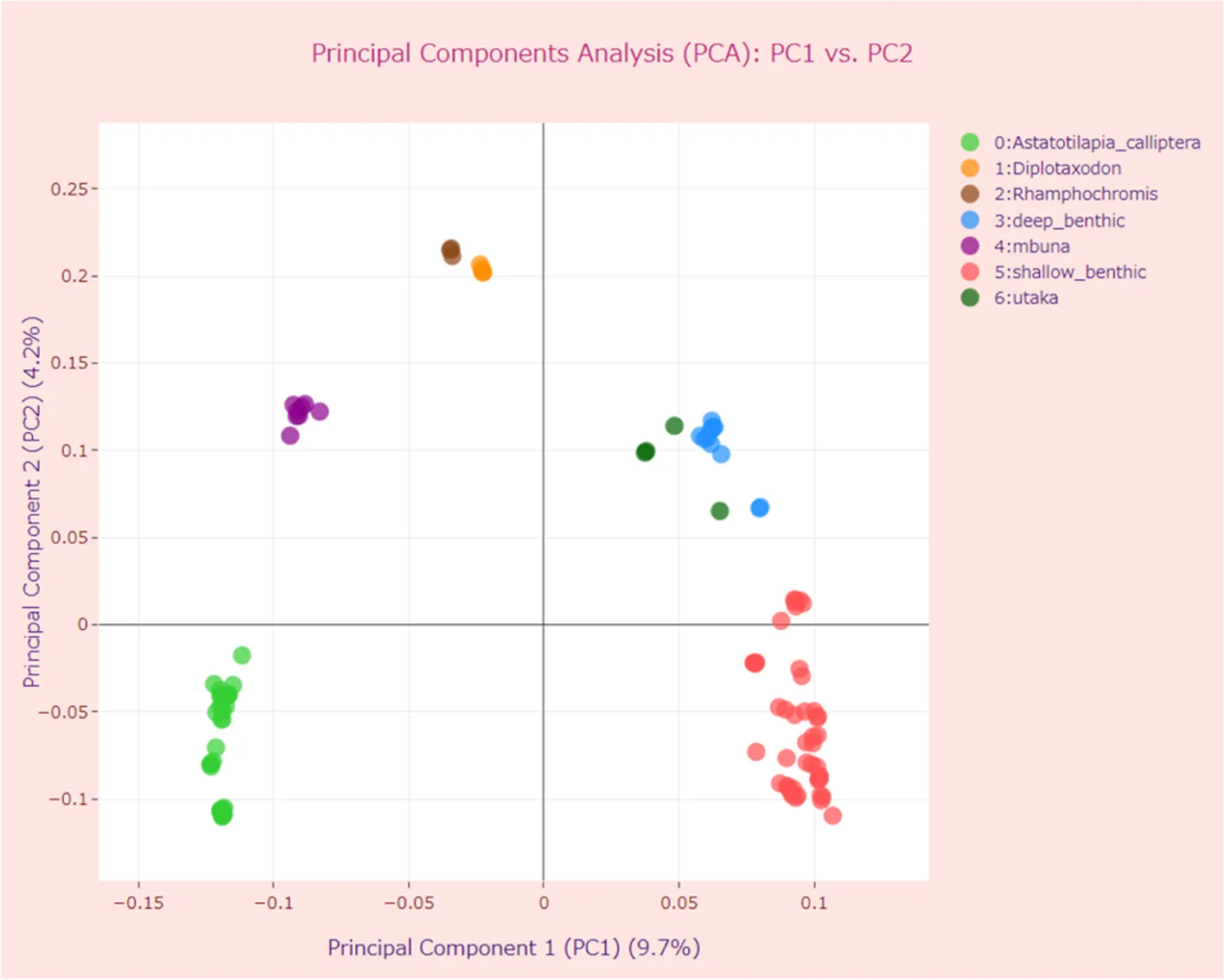 Plot showing: Scatter Plot, PCA, Principal Components Analysis, Genetic Variant Data, Malawi Cichlids