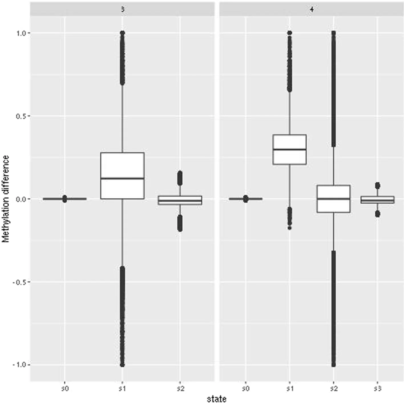 Plot showing: Box Plot, Methylation, Hidden States, Emission Distributions
