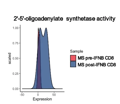 Plot showing: Density Plot, Ridge Plot, 2-5-Oligoadenylate Synthetase Activity, CD8+ T Cells, IFNb Treatment