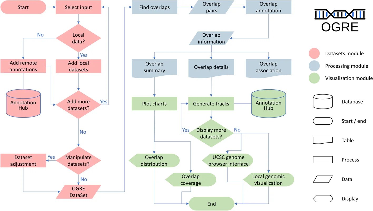 Plot showing: Workflow, Flowchart, OGRE Workflow, Datasets, Processing