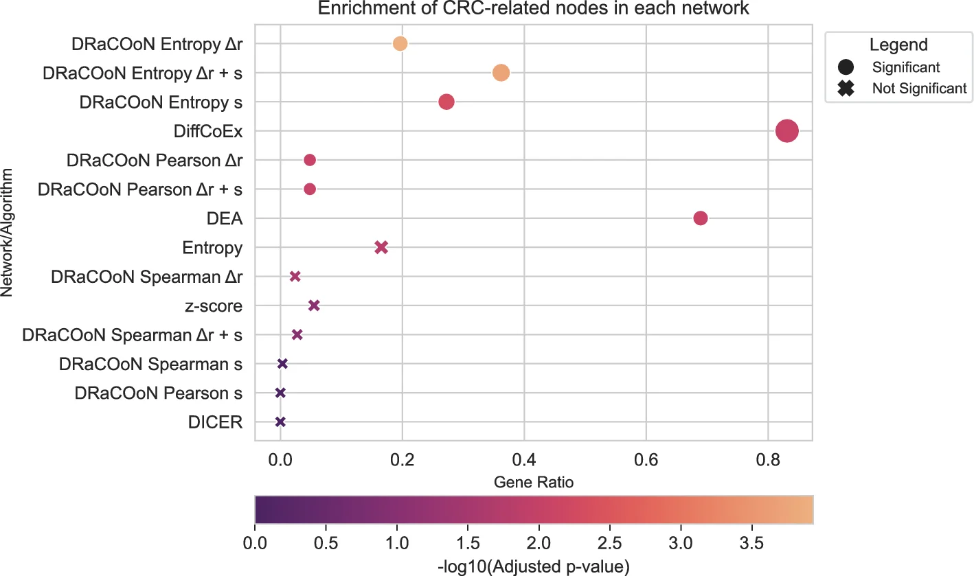 Plot showing: Scatter Plot, Bubble Plot, Volcano Plot, Enrichment Analysis, CRC-Related Nodes