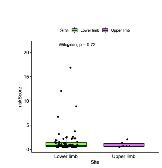 Plot showing: Box Plot, Scatter Plot, Gender, Stage, Age