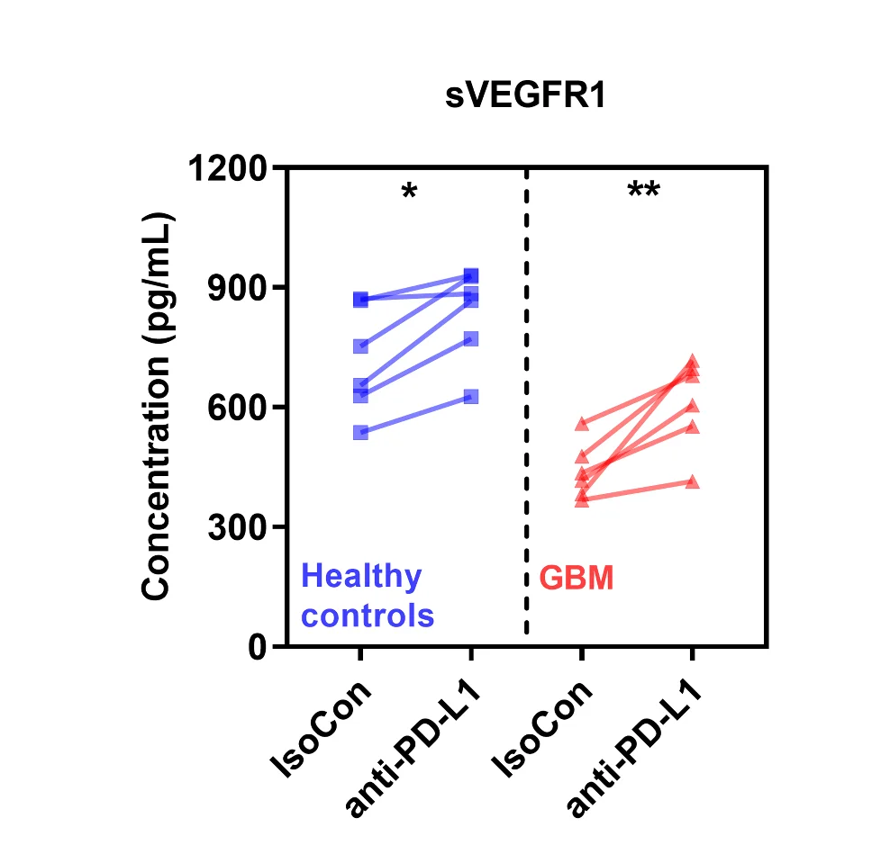Plot showing: Line Plot, sVEGFR1, Supernatant, Healthy Control, GBM