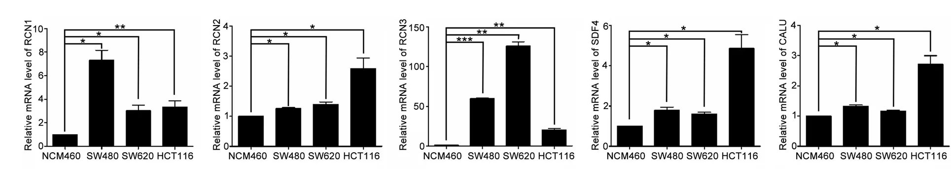 Plot showing: Bar Plot, Error Bars, mRNA levels, CREC family, Normal colonic epithelial cell