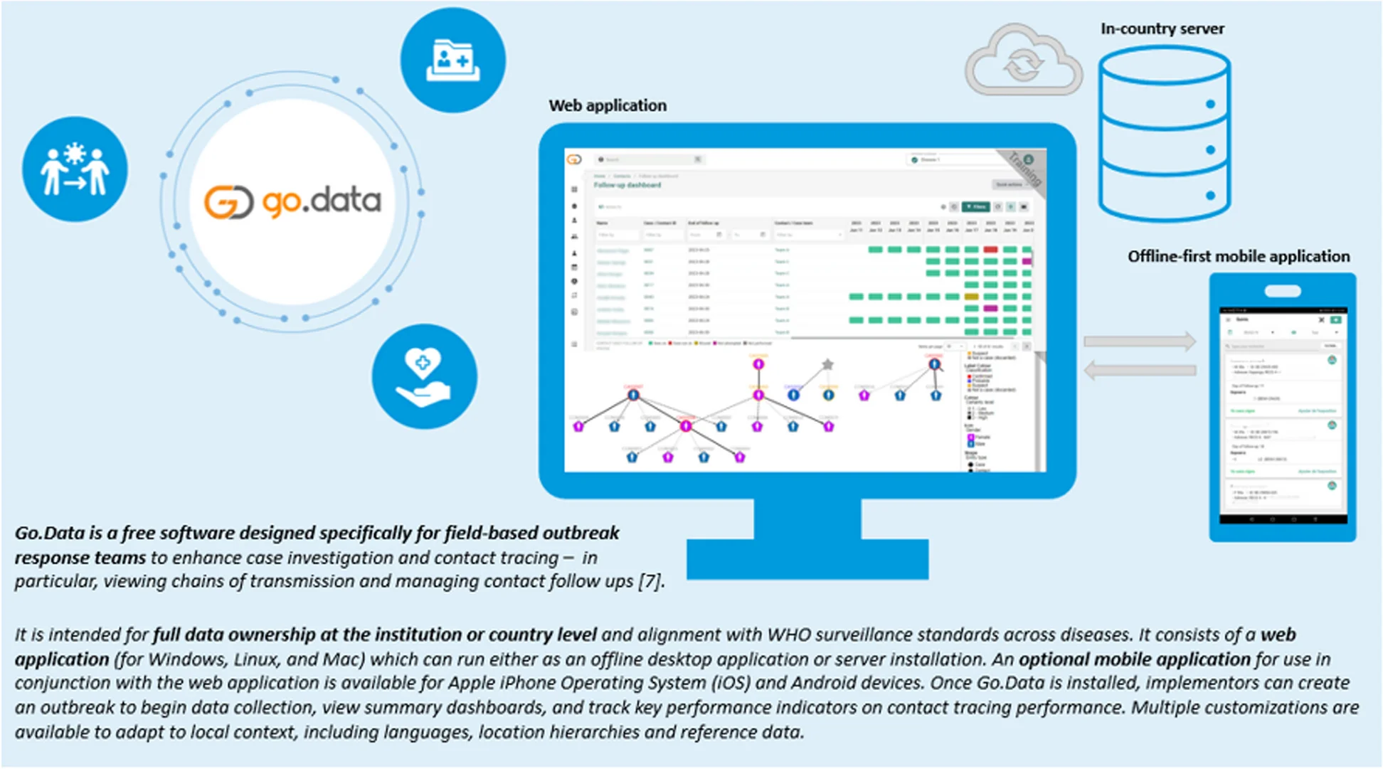 Plot showing: Workflow, Illustration, Go.Data Tool, Data Management, Disease Outbreak