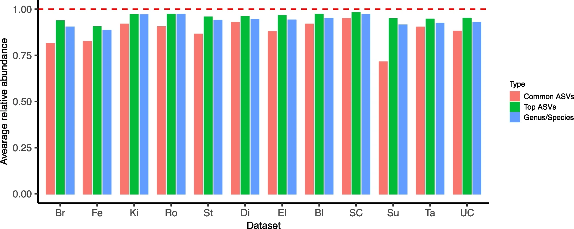 Plot showing: Clustered, Bar Plot, Sequencing Reads, ASVs, Taxonomic Features