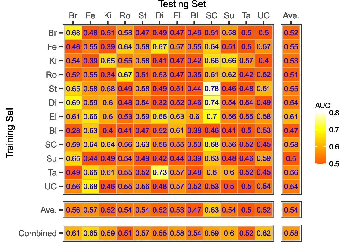 Plot showing: Heatmap, Prediction Accuracy, Random Forest, Microbiome Profiles