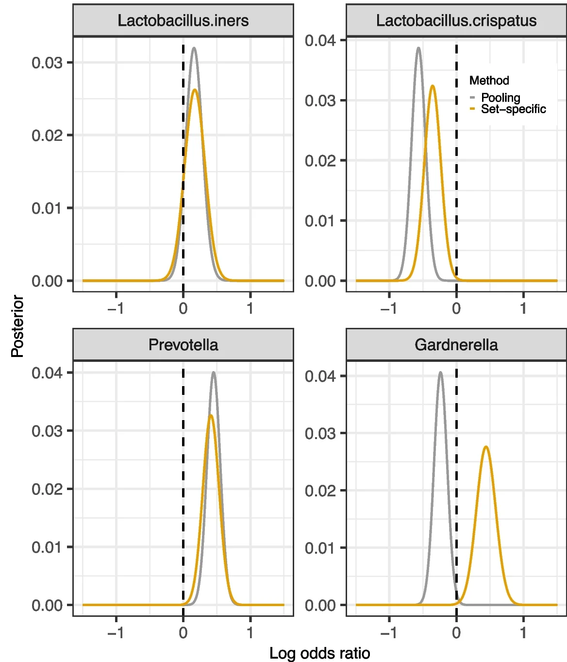 Plot showing: Line Plot, Density Plot, Odds Ratio, Genera, Species