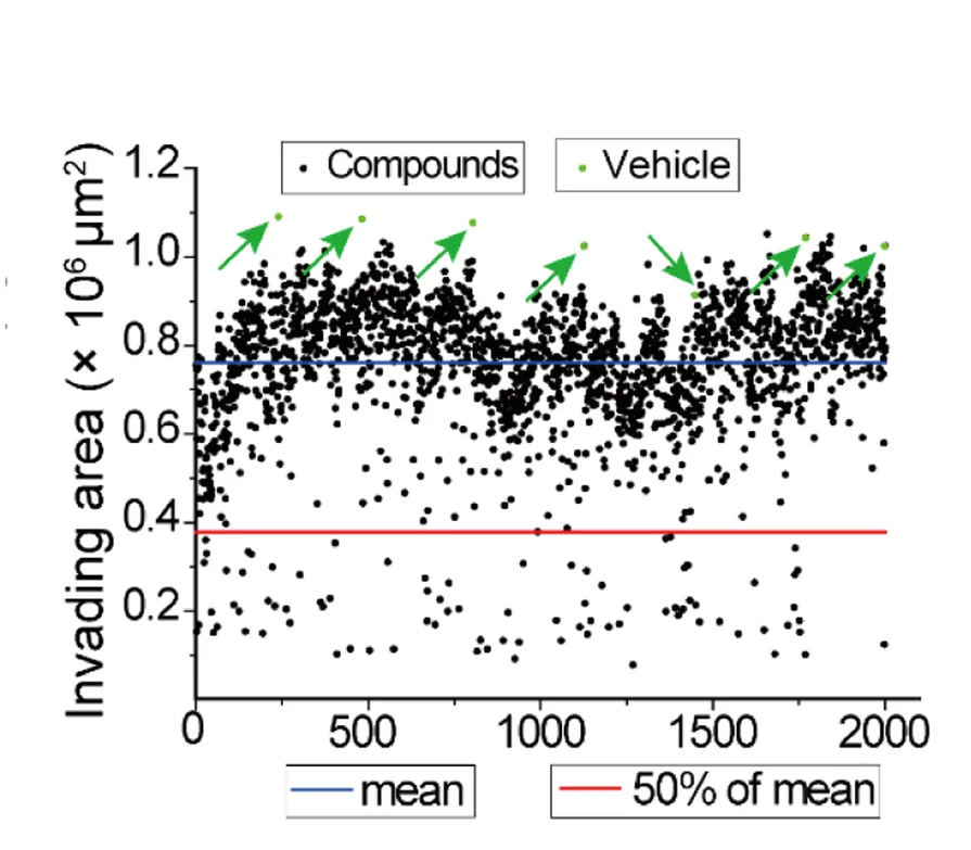 Plot showing: Scatter Plot, FDA-approved drugs, Invasion Assay, PC-3-KQ cells, 3D Spheroid Invasion Assay